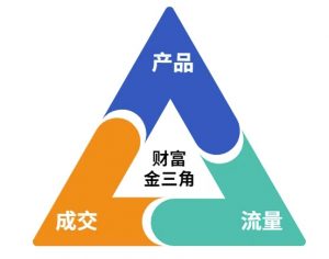 这份营销笔记(产品篇,流量篇,营销篇),让一个小白从零到月入1W+-风淘社