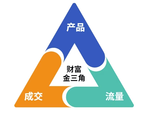 这份营销笔记(产品篇,流量篇,营销篇),让一个小白从零到月入1W+-风淘社