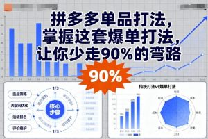 拼多多单品打法，掌握这套爆单打法，让你少走90%的弯路-风淘社
