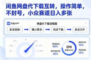 闲鱼网盘代下载互转，操作简单，不封号，小众赛道日入多张-风淘社