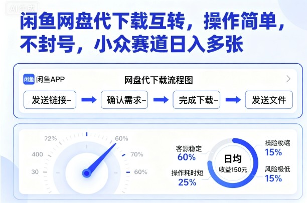 闲鱼网盘代下载互转,操作简单,不封号,小众赛道日入多张-风淘社